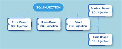 How to Prevent SQL Injection Attacks? - Security Boulevard