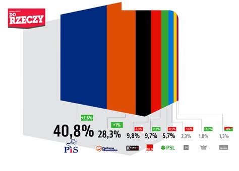 Sondaż dla DoRzeczy pl PiS odrabia straty