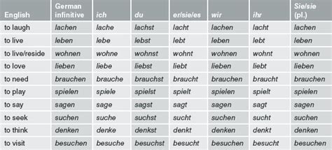 German Irregular Verbs List Readynolf