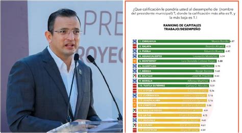 Bonilla El Alcalde Mejor Valorado De Las Capitales Encuesta Rubrum