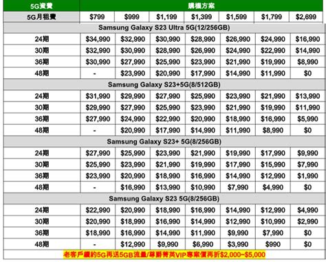 五大電信三星s23系列新機電信資費懶人包 電腦王阿達