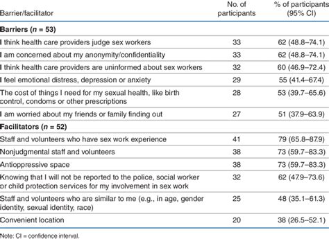 Barriers To And Facilitators Of Accessing Sexual And Reproductive Download Scientific Diagram