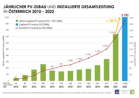 Erstmals Ber Gigawatt Pv Zubau Elektrobranche At