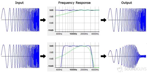 What Is Frequency Response Basics Electrical Academia