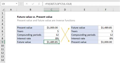 Future Value Vs Present Value Excel Formula Exceljet