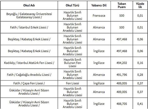 İstanbul LGS taban puanları ve yüzdelik dilimleri açıklandı mı