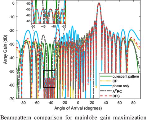 Figure From Beampattern Synthesis For Phased Array With Dual Phase