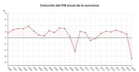 El Pib De La Eurozona Se Contrajo Un 6 8 En 2020 Tras Una Recaída Del