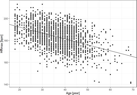 Frontiers Hr Max Prediction Based On Age Body Composition Fitness Level Testing Modality