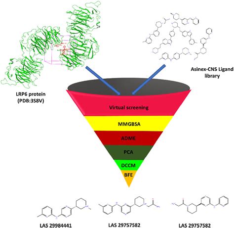 A Novel Inhibitor Of DKK1 LRP6 Interactions Against The Alzheimer