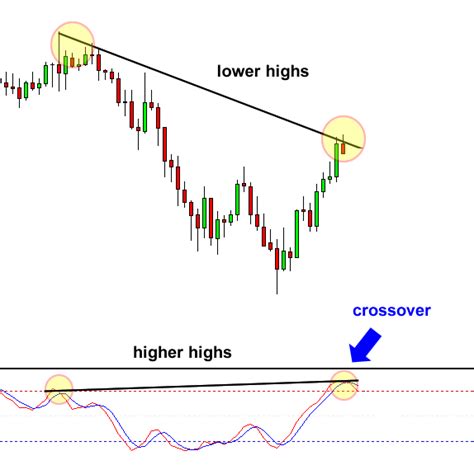 Master Trading Divergences Rsi Cheat Sheet Bullish Types And Strategies