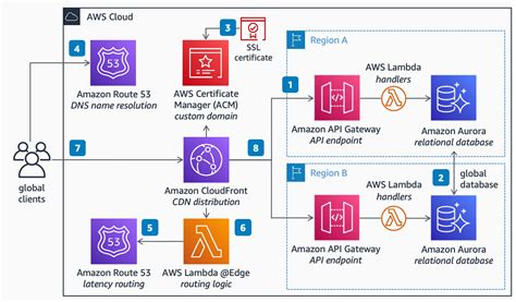 Suavemente Ortodoxo Exceder Api Gateway Custom Domain Route 53 Mal