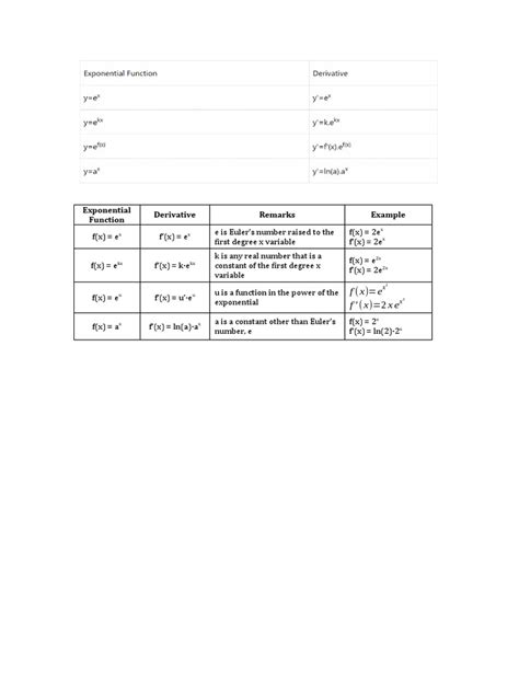 Derivative of Exponential Function | PDF