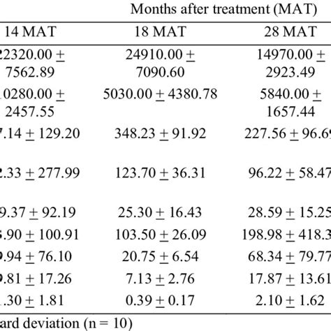 Elemental Content Of Taro Leaf Following Paraquat Treatment μgg Dry