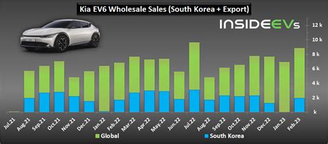 Kia Ev Wholesale Shipments Improved In February