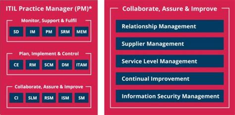 Itil® 4 Specialist Collaborate Assure And Improve Mindmagine