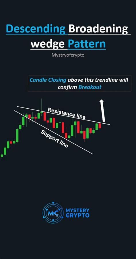 Descending Broadening Wedge Pattern Video Stock Trading Learning