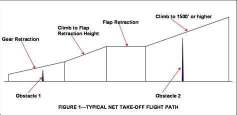 Net Take-off Flight Path | SKYbrary Aviation Safety