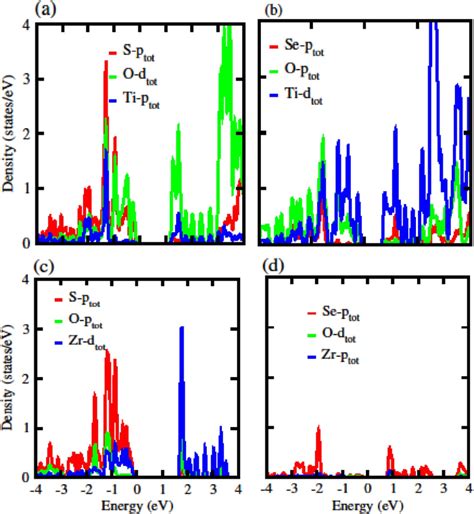 Partial Density Of States Pdos Of A Tiso B Tiseo C Zrso D