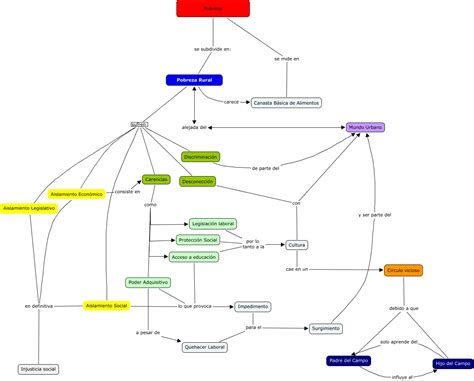 Mapa Conceptual De La Pobreza Mapas Conceptuales