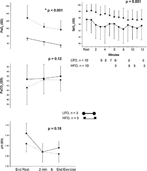 Pdf The Effects Of High Flow Vs Low Flow Oxygen On Exercise In Advanced Obstructive Airways