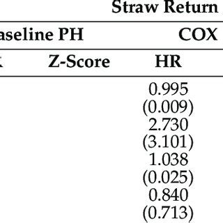 Cox Ph Model And Clog Log Model Of Straw Return To The Field Technology