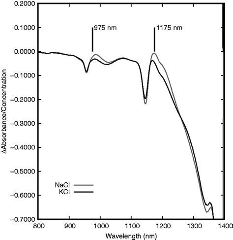 Using Near Infrared Measurements To Evaluate Nacl And Kcl In Water