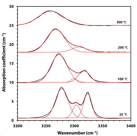 2 Deconvolution Of The Ftir Spectra Shown In Figure 91a Into Gaussian Download Scientific