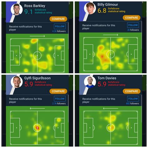 Heat Map After 90 Mins For Barkley And Gilmour Vs Davies And Sigurdsson