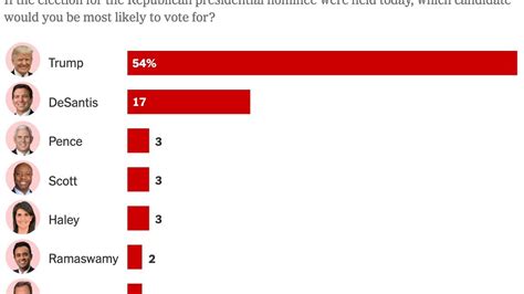 Donald Trump Is Polling Far Ahead Of His G O P Rivals The New York Times