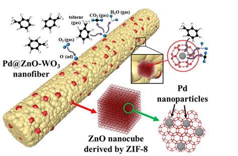 The Structure Of Pd ZnO WO3 NFs And The Reaction In Certain Gas