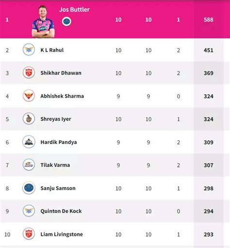 Ipl 2022 Updated Points Table Orange Purple Cap Standings Rabada