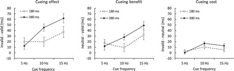 Rt Cueing Effects Invalid Minus Valid Left Panel Cueing Benefits