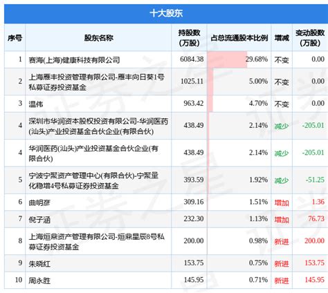 7月12日塞力医疗发布公告，其股东减持24829万股变动赛海详情