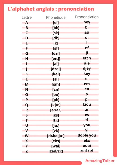 Alphabet En Anglais Prononciation Des Lettres Fiche Pratique