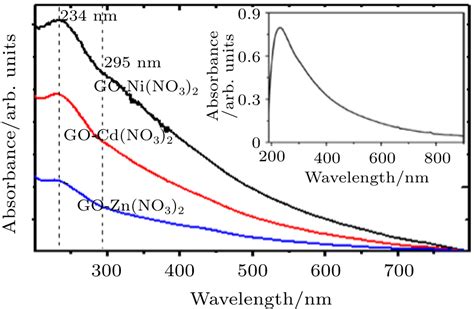 Structural And Optical Properties Of Thermally Reduced Graphene Oxide