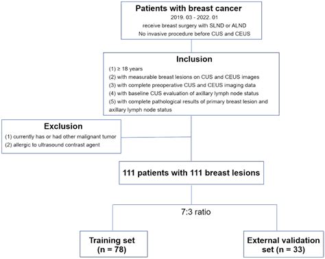 Flowchart For The Patient Selection Criteria Cus Conventional