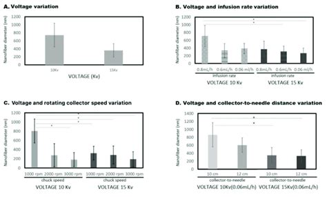 Nanofibers Diameter And Electrospinning Technique The Figure Shows