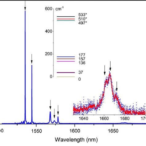 Emission Cross Section Of The Er 3 4 I 13 2 4 I 15 2 Transition At