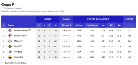 Eliminatorias Fiba Partidos Para Hoy De Febrero Por La