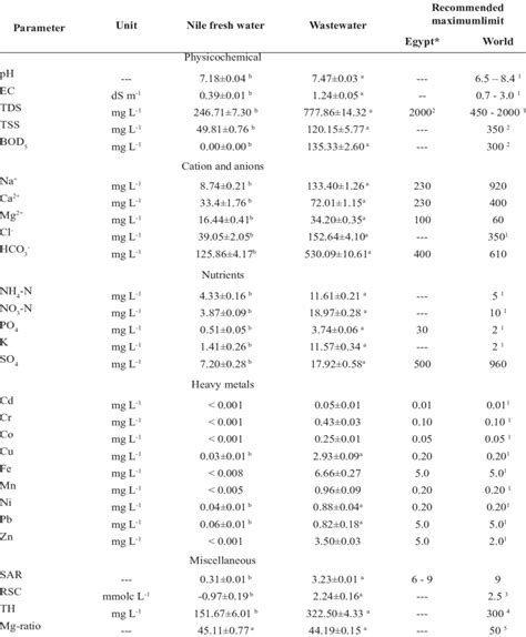 Water Quality Parameters For Irrigation Water Download Scientific