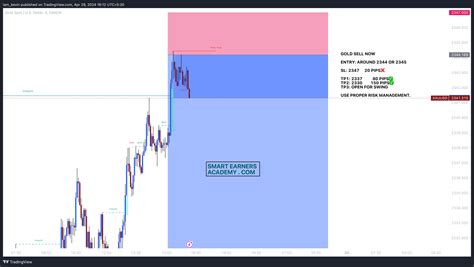 Oanda Xauusd Chart Image By Iam Kevin Tradingview