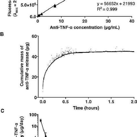 Manufacturing Sequence Of The Anti Tnf A Drug Delivery System Dds