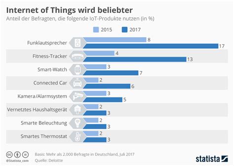 Infografik Internet Of Things Wird Beliebter Statista