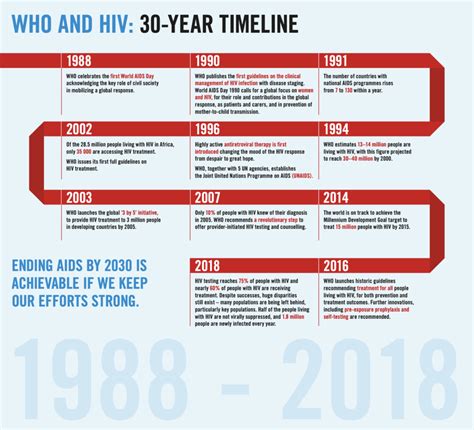 The History Of Hiv Treatments And Discoveries