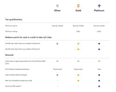 Lyft Rewards for Drivers | Lyft