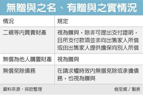 財產無償送人 要課贈與稅 稅務法務 產經 聯合新聞網