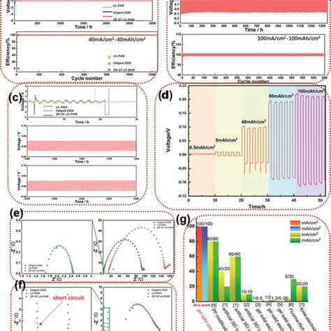 A Symmetrical Li Cells Of Celgard 2500 LAPAM And ZIF67LAPAM At