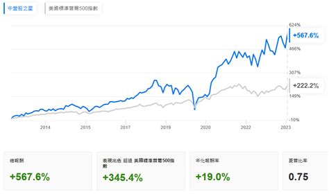 11月份，這些美股策略跑贏了標準普爾500指數 作者