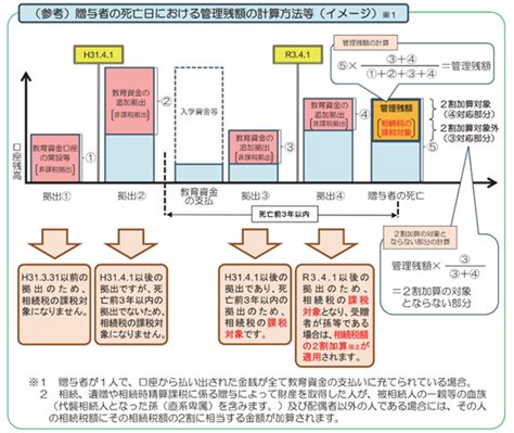 直系尊属から教育資金の一括贈与を受けた場合の贈与税の非課税制度 税理士法人 高木会計